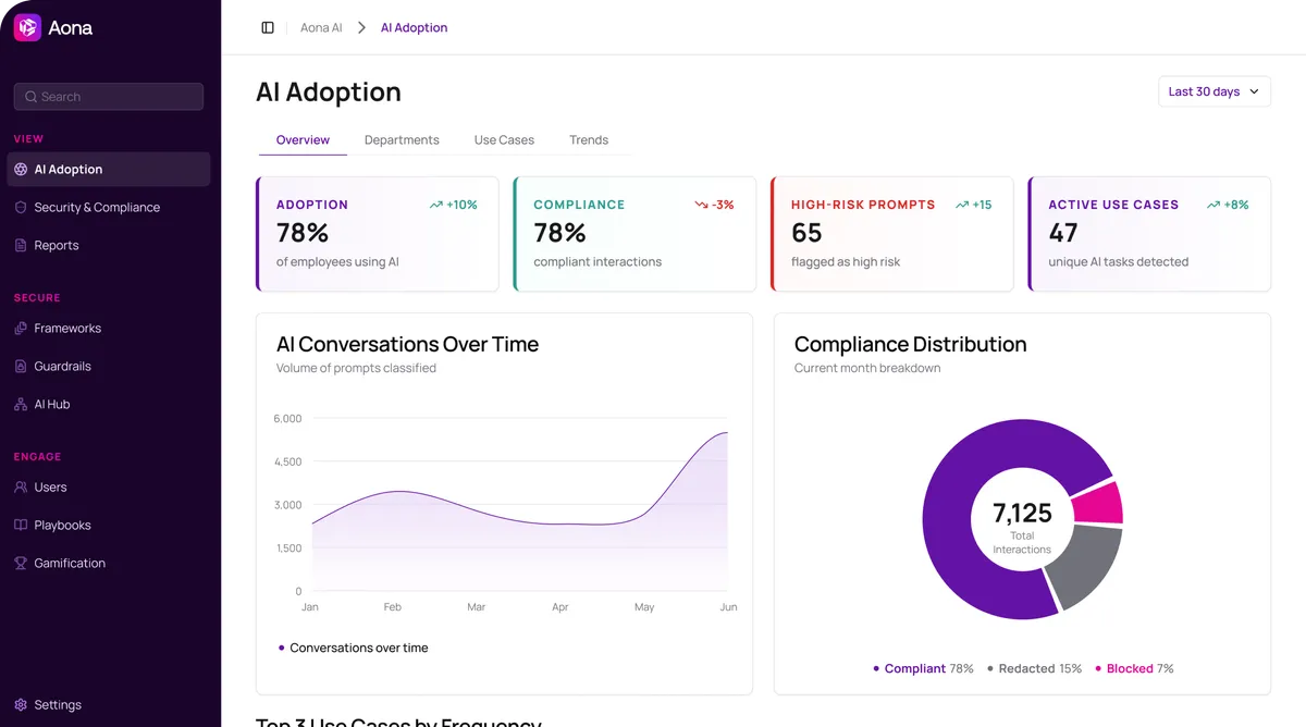 Aona dashboard showing AI adoption, activity and policy outcomes