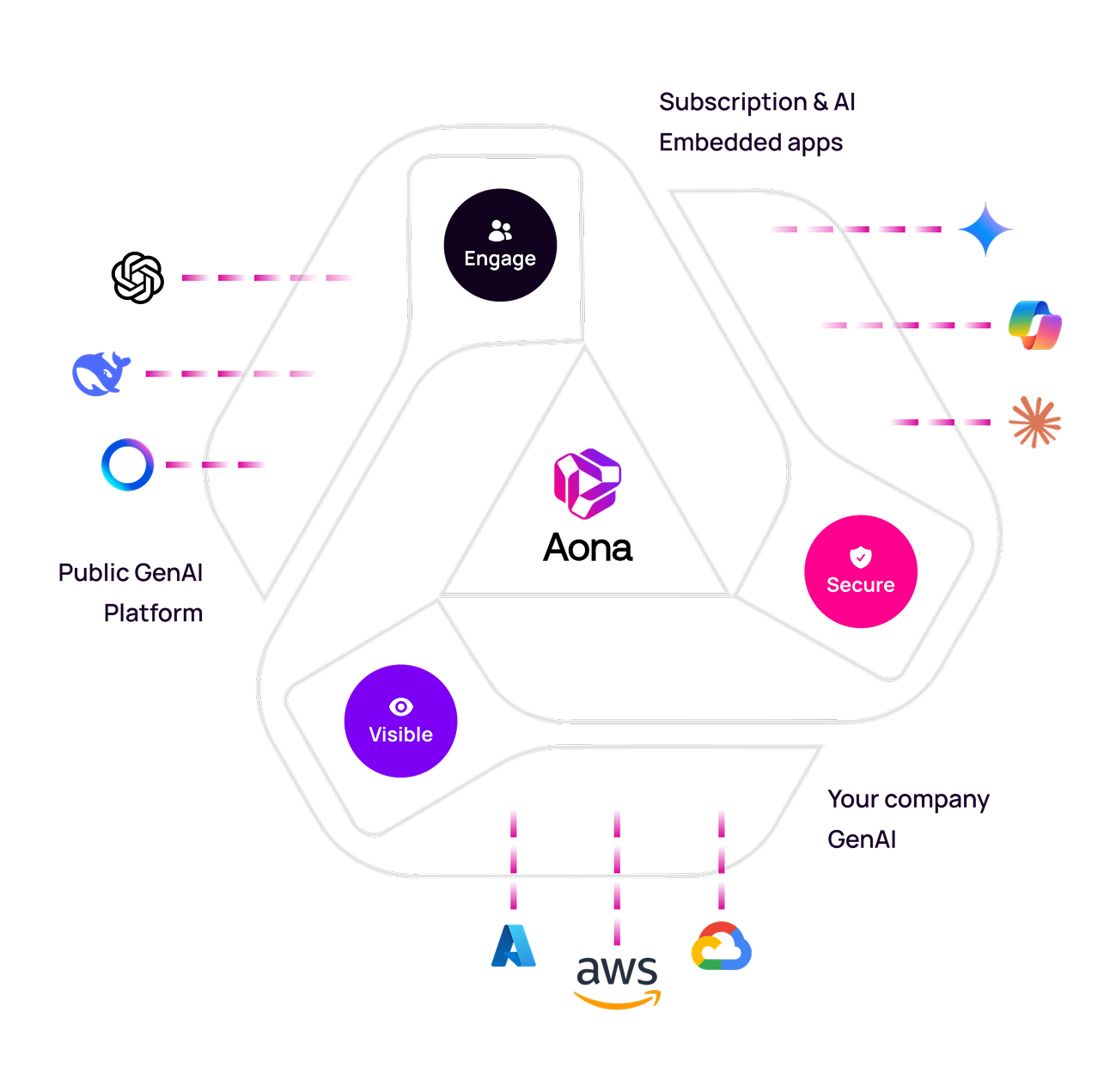 Seamless Integration Diagram showing Aona connecting various AI platforms and tools