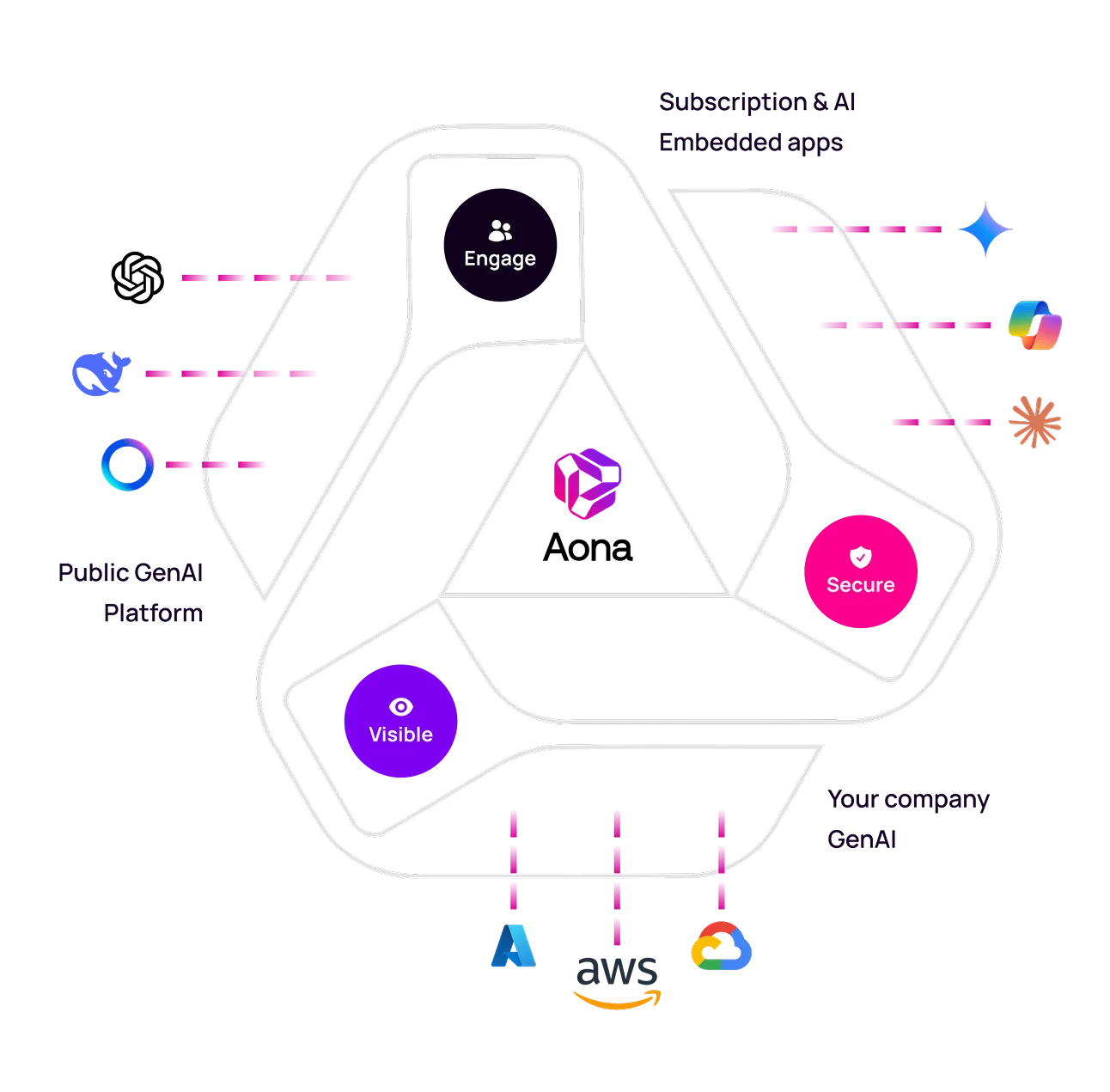 Seamless Integration Diagram showing Aona connecting various AI platforms and tools